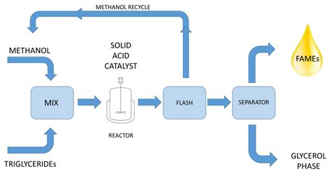  Méthanol: Catalyseur Indispensable pour la Fabrication de Biocarburants!