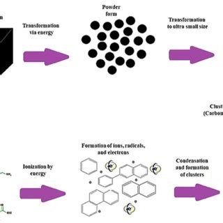  Quaternised Carbon Dots pour Batteries à Décharge Rapide : Révolution en Cours ?