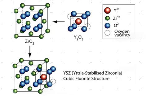 Yttria-Stabilized Zirconia: Un Champion de Résistance à Haute Température dans l'Industrie Aéronautique !