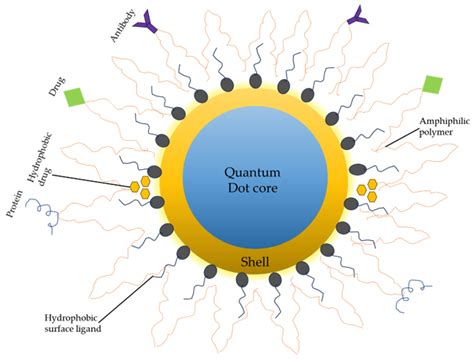  Quantique Dots: Nanomatériaux révolutionnaires pour l'affichage haute performance et la bio-imagerie précise !